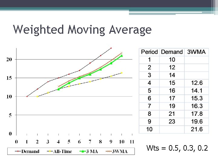 Weighted Moving Average Wts = 0. 5, 0. 3, 0. 2 