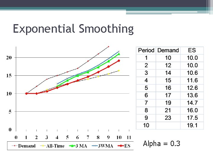 Exponential Smoothing Alpha = 0. 3 