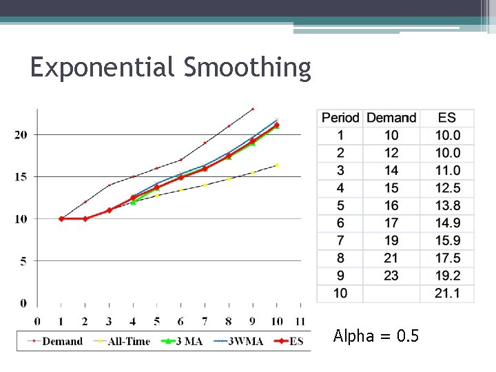 Exponential Smoothing Alpha = 0. 5 