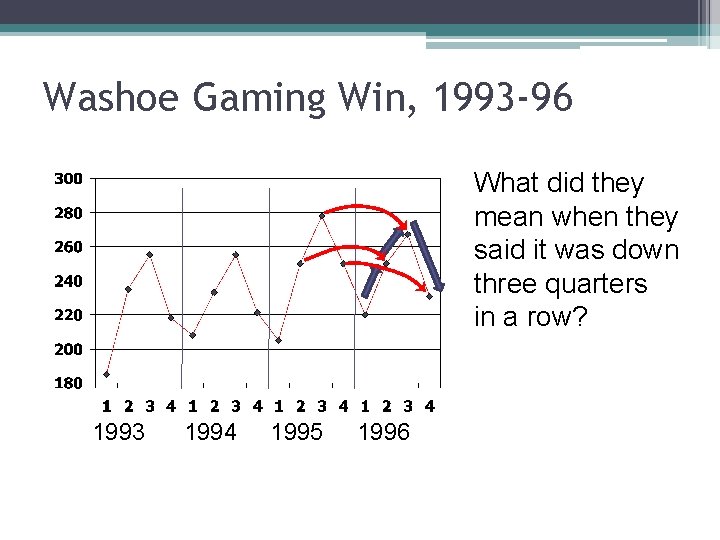 Washoe Gaming Win, 1993 -96 What did they mean when they said it was