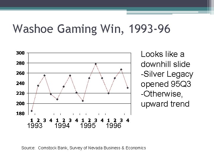 Washoe Gaming Win, 1993 -96 Looks like a downhill slide -Silver Legacy opened 95