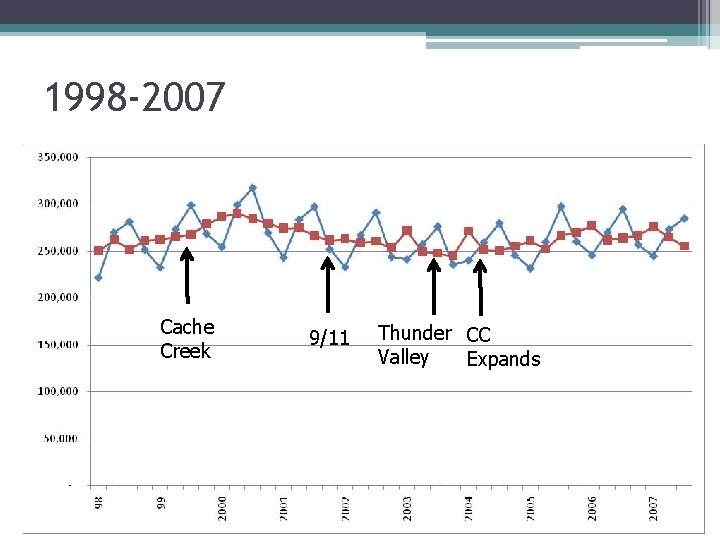 1998 -2007 Cache Creek 9/11 Thunder CC Valley Expands 