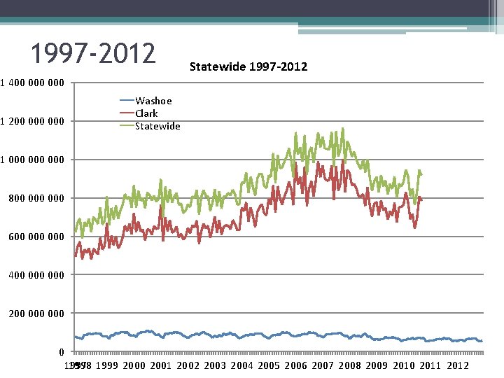 1997 -2012 Statewide 1997 -2012 1 400 000 1 200 000 Washoe Clark Statewide