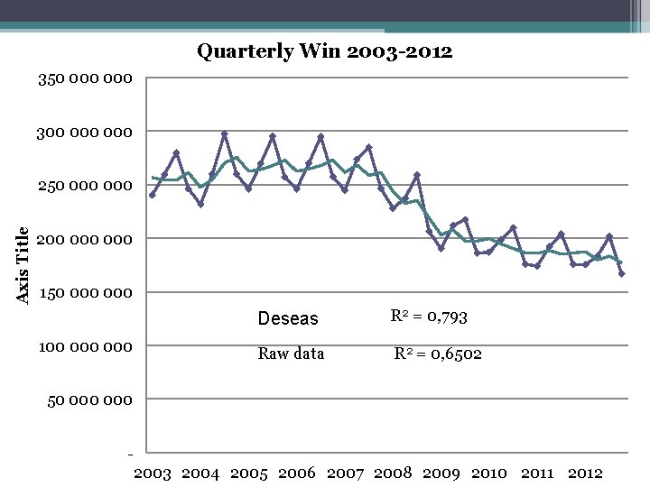 Quarterly Win 2003 -2012 350 000 300 000 Axis Title 250 000 200 000