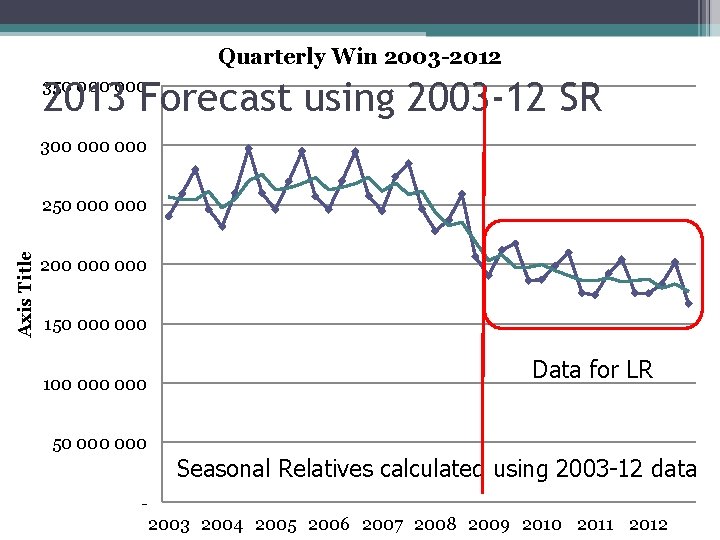 Quarterly Win 2003 -2012 2013 Forecast using 2003 -12 SR 350 000 300 000