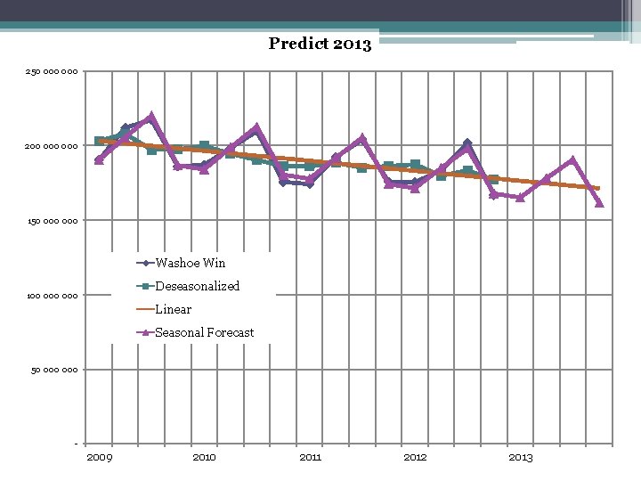 Predict 2013 250 000 200 000 150 000 Washoe Win Deseasonalized 100 000 Linear