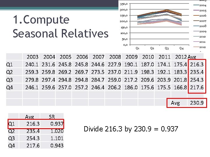 2003 1. Compute Seasonal Relatives 350, 0 2004 300, 0 2005 250, 0 2006