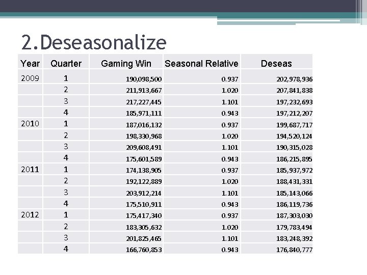 2. Deseasonalize Year Quarter 2009 1 2 3 4 2010 2011 2012 Gaming Win