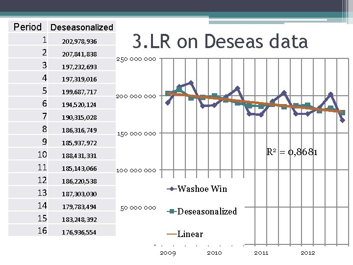 Period Deseasonalized 1 202, 978, 936 2 207, 841, 838 250 000 3 197,