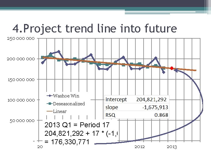 4. Project trend line into future 250 000 200 000 150 000 Washoe Win