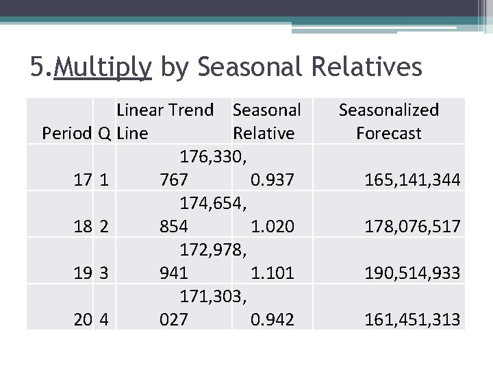 5. Multiply by Seasonal Relatives Linear Trend Seasonal Period Q Line Relative 176, 330,