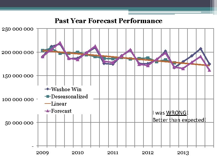 Past Year Forecast Performance 250 000 200 000 150 000 Washoe Win Deseasonalized Linear