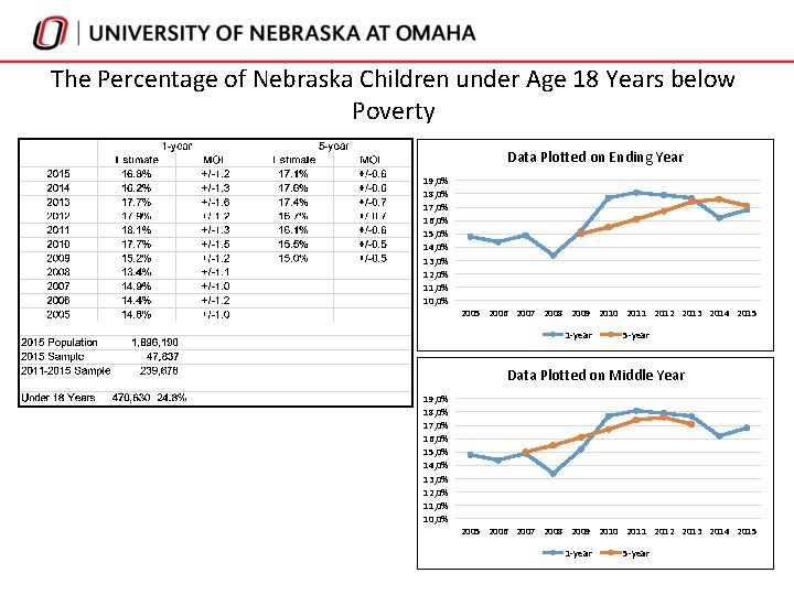 The Percentage of Nebraska Children under Age 18 Years below Poverty Data Plotted on The Percentage of Nebraska Children under Age 18 Years below Poverty Data Plotted on