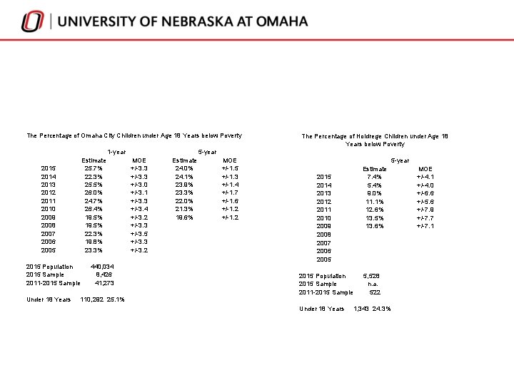 The Percentage of Omaha City Children under Age 18 Years below Poverty 1 -year The Percentage of Omaha City Children under Age 18 Years below Poverty 1 -year