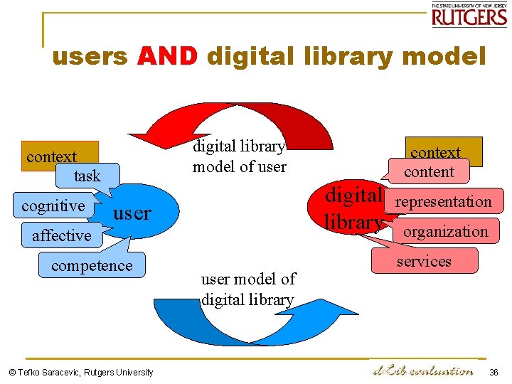 users AND digital library model of user context task cognitive digital library user affective