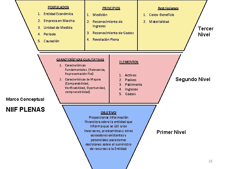 POSTULADOS Restricciones PRINCIPIOS 1. Entidad Económica 1. Medición 1. Costo -Beneficio 2. Empresa en