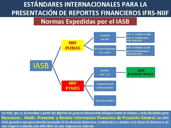 ESTÁNDARES INTERNACIONALES PARA LA PRESENTACIÓN DE REPORTES FINANCIEROS IFRS-NIIF Normas Expedidas por el IASB