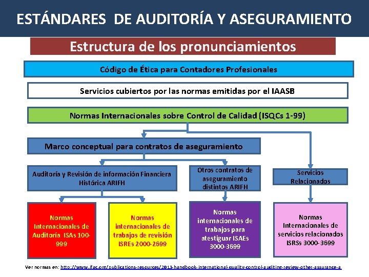 ESTÁNDARES DE AUDITORÍA Y ASEGURAMIENTO Estructura de los pronunciamientos Código de Ética para Contadores