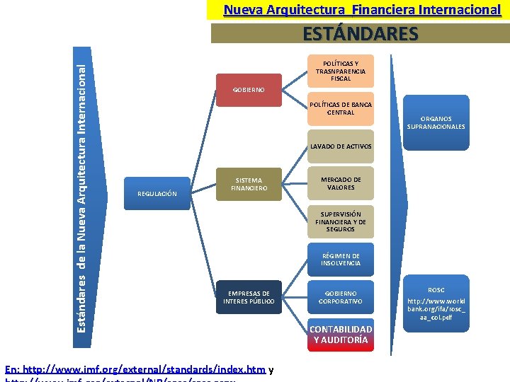 Nueva Arquitectura Financiera Internacional Estándares de la Nueva Arquitectura Internacional ESTÁNDARES POLÍTICAS Y TRASNPARENCIA