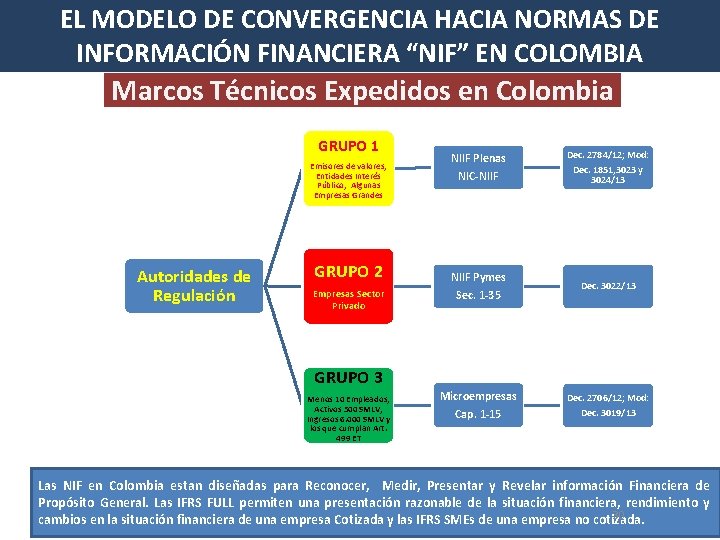 EL MODELO DE CONVERGENCIA HACIA NORMAS DE INFORMACIÓN FINANCIERA “NIF” EN COLOMBIA Marcos Técnicos