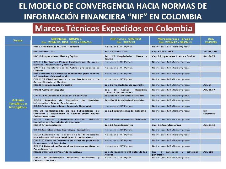 EL MODELO DE CONVERGENCIA HACIA NORMAS DE INFORMACIÓN FINANCIERA “NIF” EN COLOMBIA Marcos Técnicos