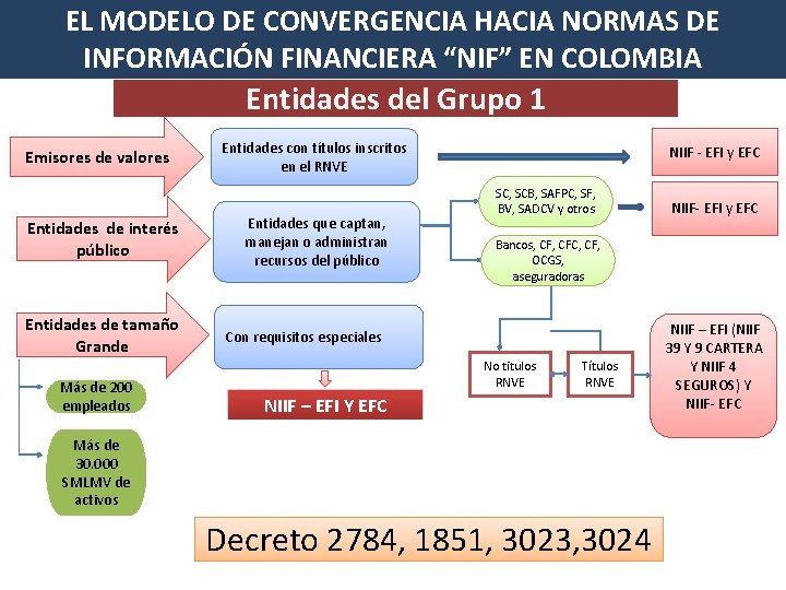 EL MODELO DE CONVERGENCIA HACIA NORMAS DE INFORMACIÓN FINANCIERA “NIF” EN COLOMBIA Entidades del