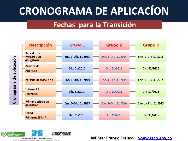 CRONOGRAMA DE APLICACÍON Fechas para la Transición Cronograma de aplicación Descripción Grupo 1 Grupo