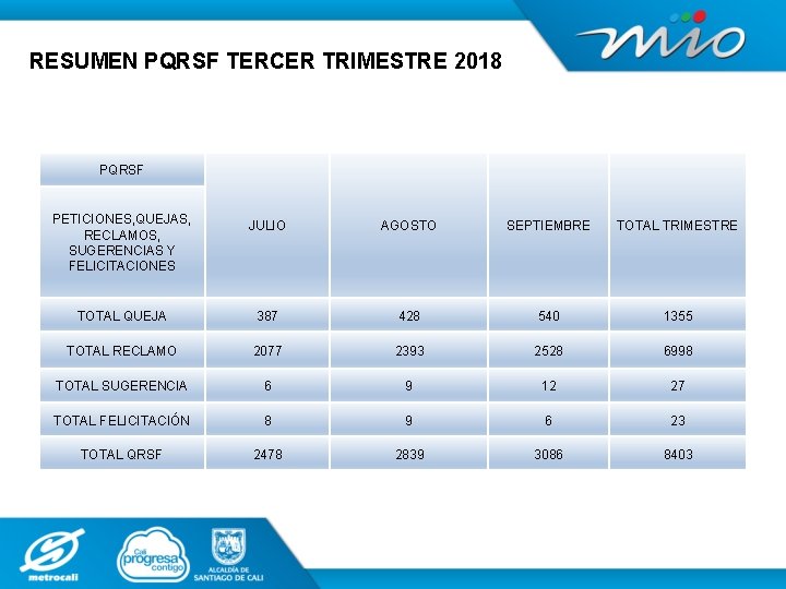 RESUMEN PQRSF TERCER TRIMESTRE 2018 PQRSF PETICIONES, QUEJAS, RECLAMOS, SUGERENCIAS Y FELICITACIONES JULIO AGOSTO