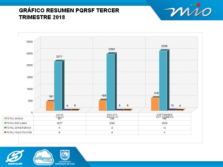 GRÁFICO RESUMEN PQRSF TERCER TRIMESTRE 2018 3000 2528 2393 2500 2077 2000 1500 1000
