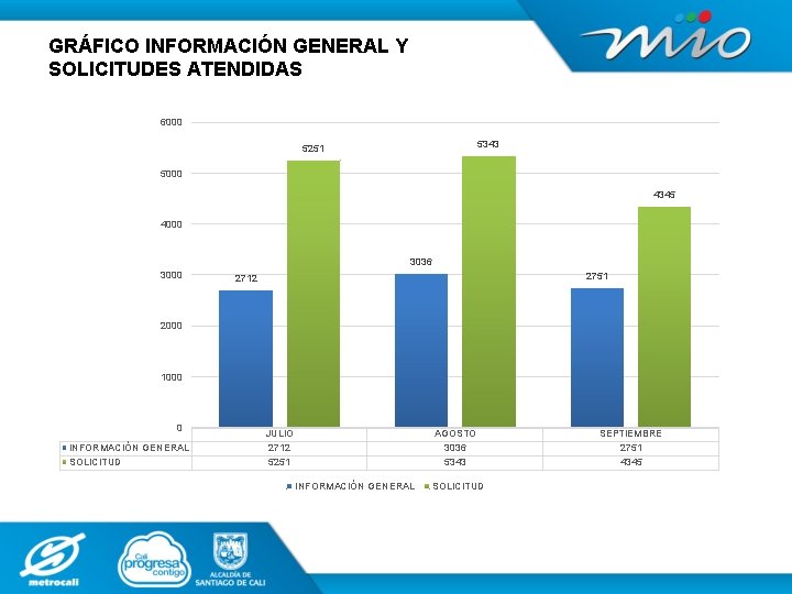GRÁFICO INFORMACIÓN GENERAL Y SOLICITUDES ATENDIDAS 6000 5343 5251 5000 4345 4000 3036 3000