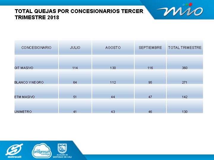 TOTAL QUEJAS POR CONCESIONARIOS TERCER TRIMESTRE 2018 CONCESIONARIO JULIO AGOSTO SEPTIEMBRE TOTAL TRIMESTRE GIT