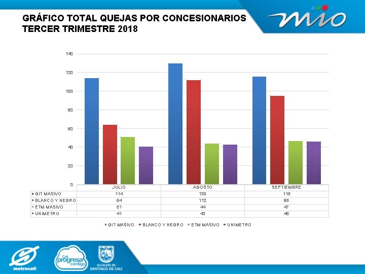 GRÁFICO TOTAL QUEJAS POR CONCESIONARIOS TERCER TRIMESTRE 2018 140 120 100 80 60 40