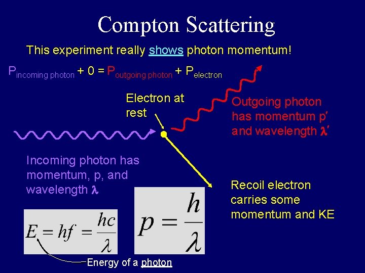 Compton Scattering This experiment really shows photon momentum! Pincoming photon + 0 = Poutgoing