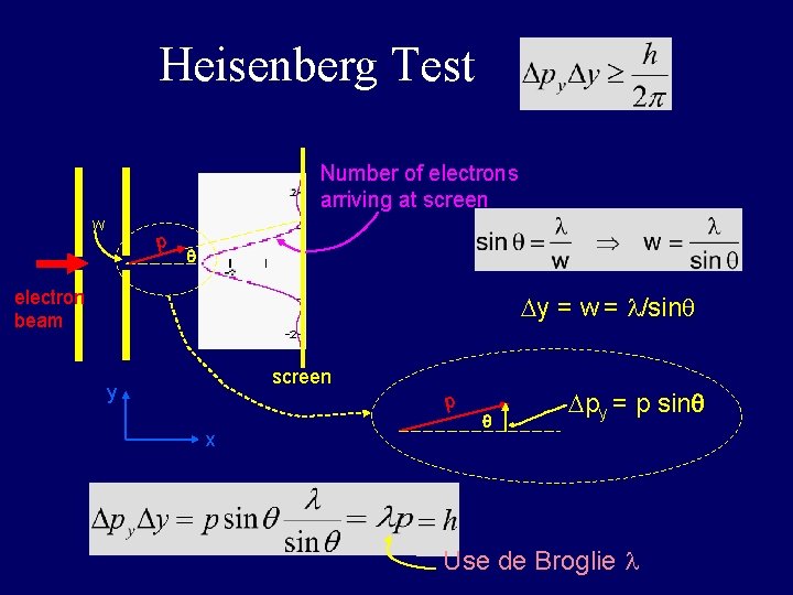 Heisenberg Test Number of electrons arriving at screen w p q electron beam Dy