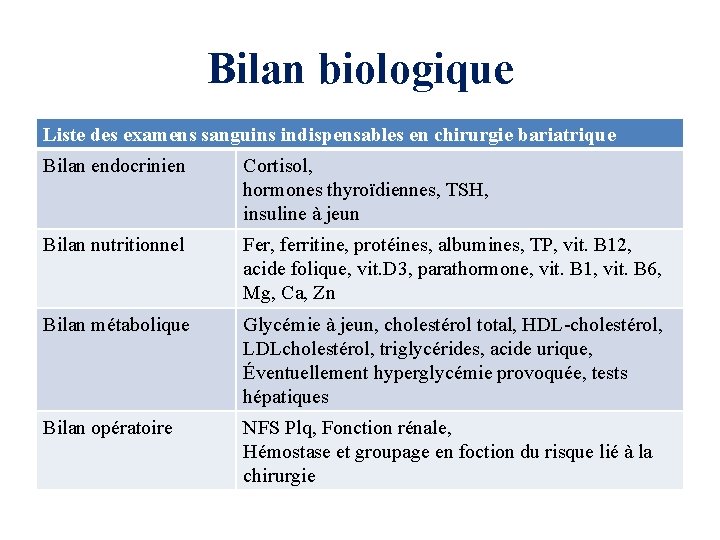 Bilan biologique Liste des examens sanguins indispensables en chirurgie bariatrique Bilan endocrinien Cortisol, hormones