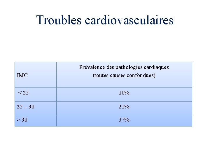 Troubles cardiovasculaires IMC Prévalence des pathologies cardiaques (toutes causes confondues) < 25 10% 25