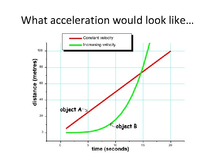 What acceleration would look like… 