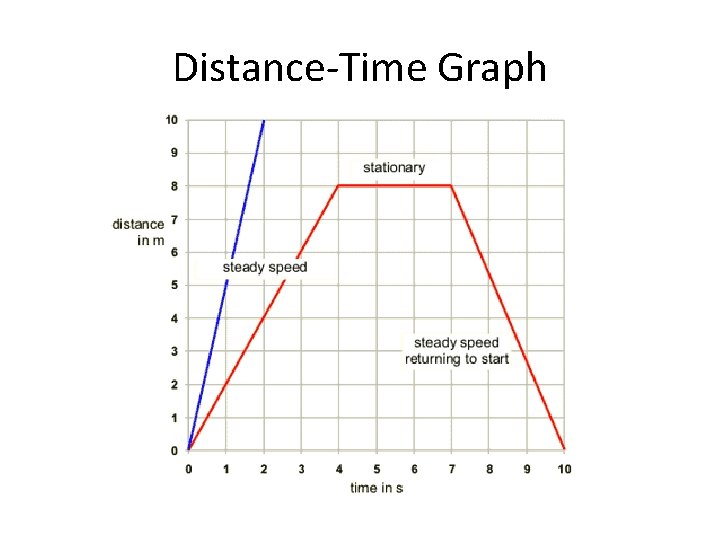Distance-Time Graph 
