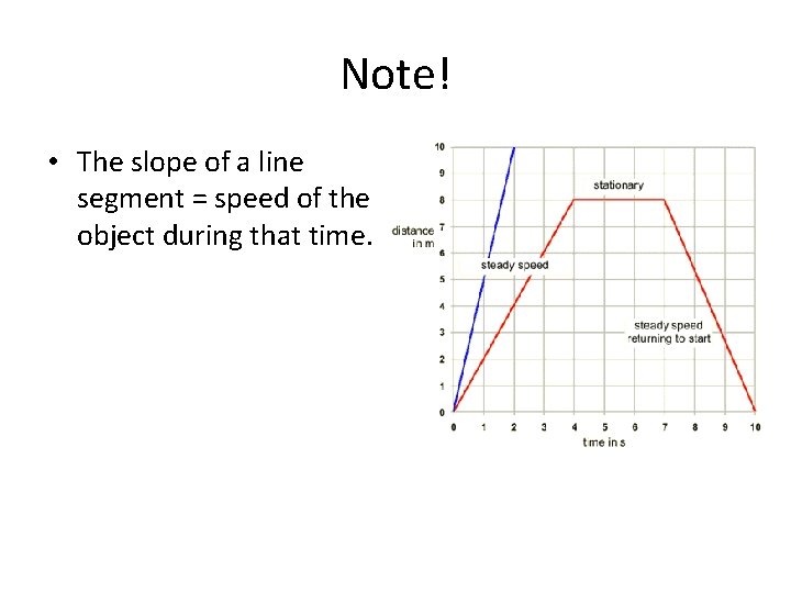 Note! • The slope of a line segment = speed of the object during