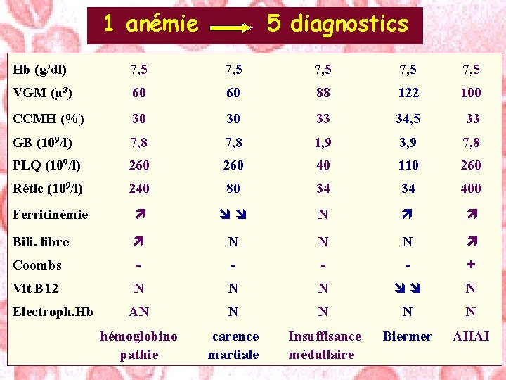 1 anémie 5 diagnostics Hb (g/dl) 7, 5 7, 5 VGM (µ 3) 60