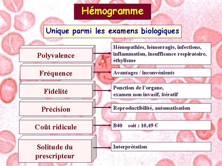 Hémogramme Unique parmi les examens biologiques Polyvalence Fréquence Fidélité Précision Hémopathies, hémorragie, infections, inflammation,