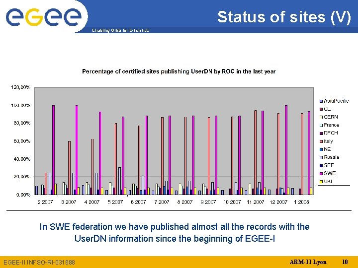 Status of sites (V) Enabling Grids for E-scienc. E In SWE federation we have