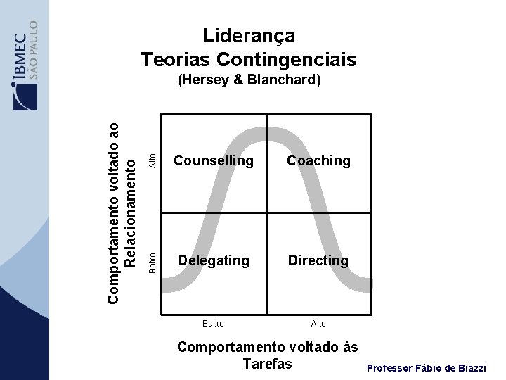 Liderança Teorias Contingenciais Alto Counselling Coaching Baixo Comportamento voltado ao Relacionamento (Hersey & Blanchard)