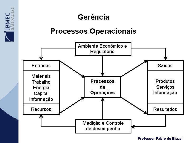 Gerência Processos Operacionais Ambiente Econômico e Regulatório Saídas Entradas Materiais Trabalho Energia Capital Informação