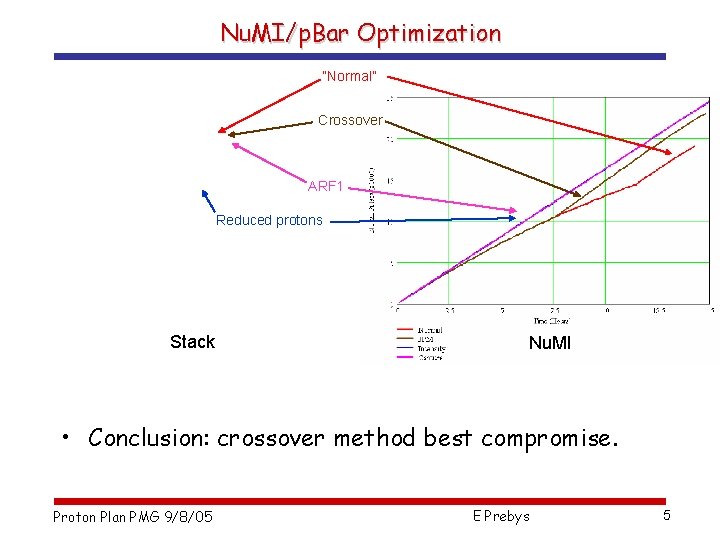 Nu. MI/p. Bar Optimization “Normal” Crossover ARF 1 Reduced protons Stack Nu. MI •