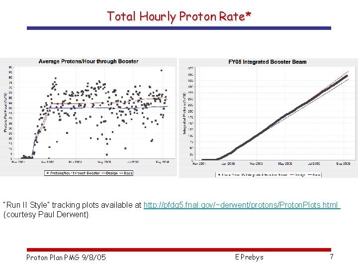 Total Hourly Proton Rate* “Run II Style” tracking plots available at http: //pfdg 5.