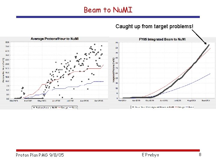 Beam to Nu. MI Caught up from target problems! Proton Plan PMG 9/8/05 E