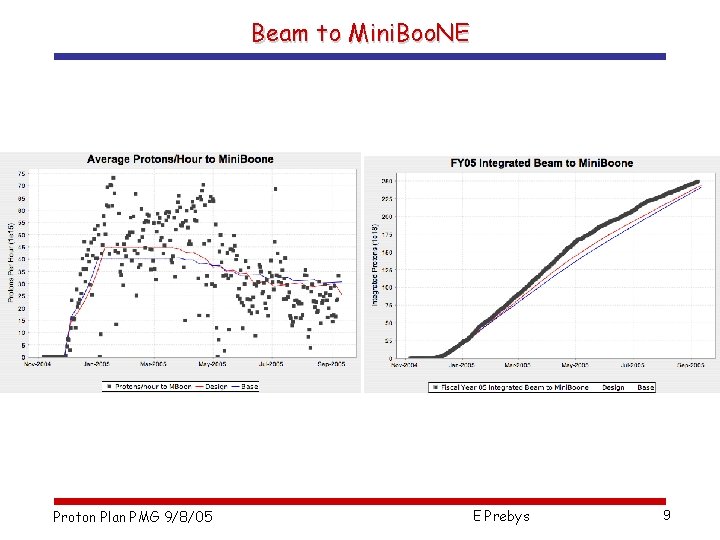 Beam to Mini. Boo. NE Proton Plan PMG 9/8/05 E Prebys 9 