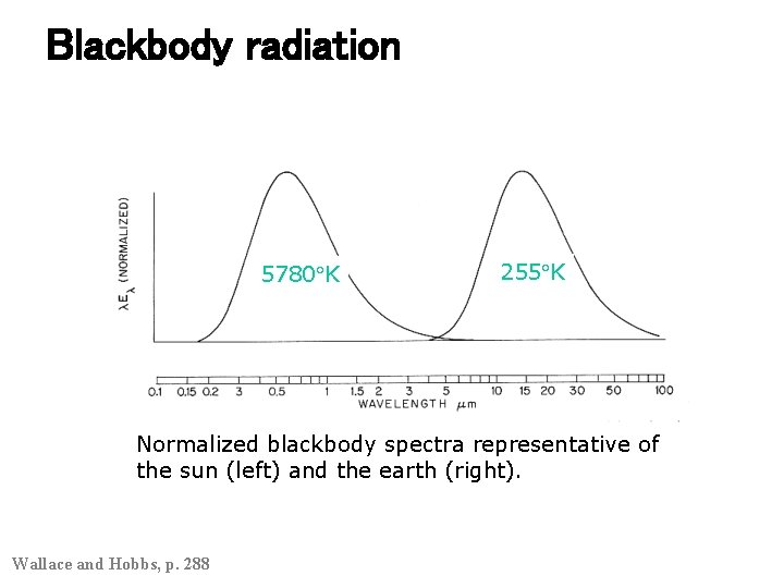 Blackbody radiation 5780 K 255 K Normalized blackbody spectra representative of the sun (left)