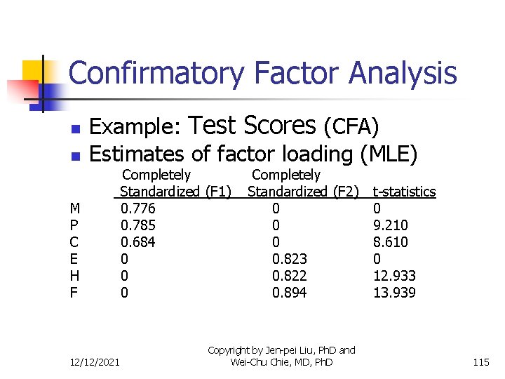 Confirmatory Factor Analysis n n Example: Test Scores (CFA) Estimates of factor loading (MLE)
